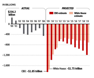 President Barack Obama has repeatedly claimed that his budget would cut the deficit by half by the end of his term. But as Heritage analyst Brian Riedl has pointed out, given that Obama has already helped quadruple the deficit with his stimulus package, pledging to halve it by 2013 is hardly ambitious.  