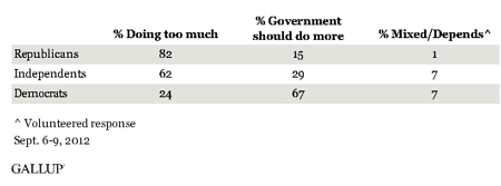 By September 2005, however, these views had flipped, and more Americans said the government had too much power than felt its power was about right -- and this has been the case each year since.  