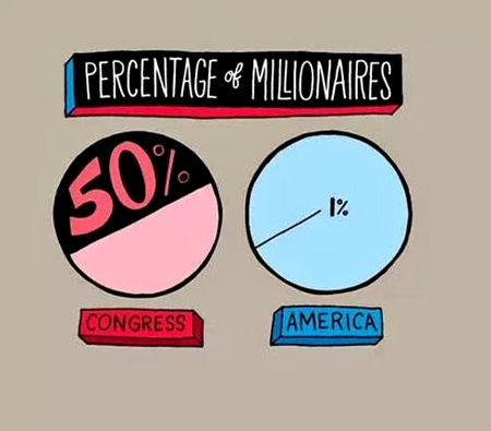 Millionaires’ Club in Congress Exceeds Half of Members. - Bloomberg