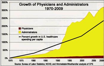"[The chart] outlines the growth of administrators in healthcare compared to physicians over the last forty years. And, it includes an overlay of America’s healthcare spending over that same time. Take a look at the yellow color. A picture is worth a thousand words, isn’t it?" -  PoliticsAndFinance.blogspot  
