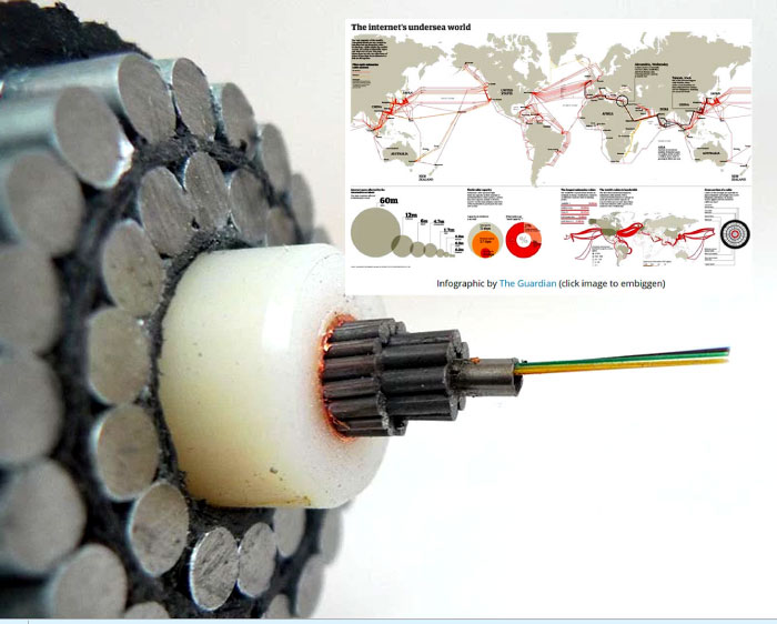 "What you see above is a submarine communications cable. With a diameter of 69 millimeter (2.7 inches), it carries 99% of all international traffic (i.e., internet, telephony and private data) and connects every continent on Earth with the exception of Antarctica.  As of 2006, overseas satellite links accounted for only 1 percent of international traffic, while the remainder was carried by undersea cable. The reliability of submarine cables is high, especially when (as noted above) multiple paths are available in the event of a cable break. Also, the total carrying capacity of submarine cables is in the terabits per second, while satellites typically offer only megabits per second and display higher latency." - Twistedsifter 