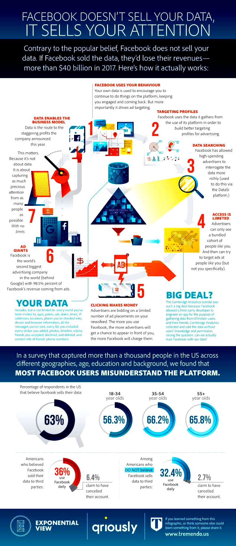 "A brief guide into why Facebook doesn’t sell your data.  You read that right." - Zero Hedge 