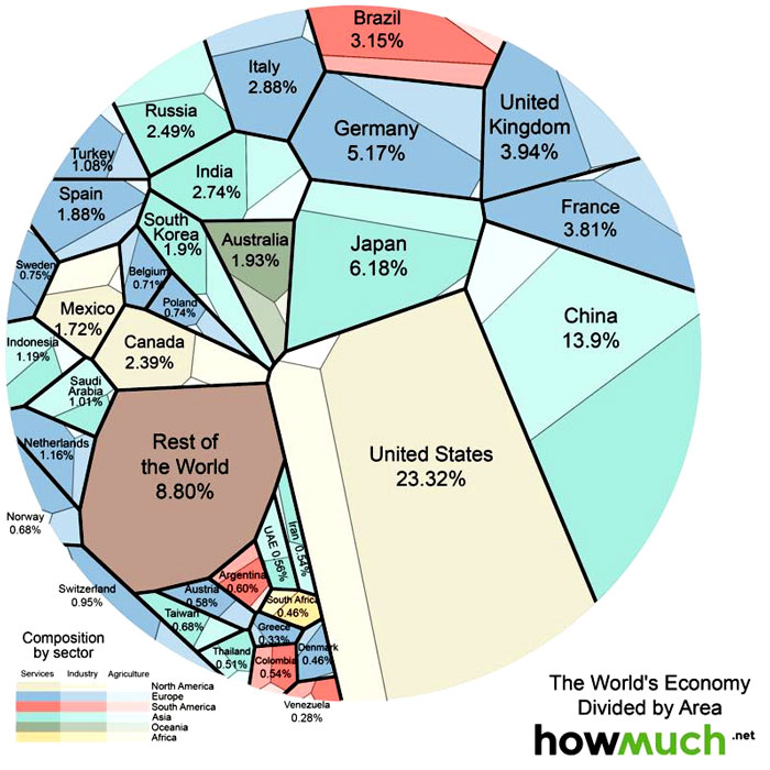 "Released by howmuch.net, and called a Voronoi Diagram, it represents each country’s share of the world economy as a slice in a global circle. America’s share takes up the largest amount by far at 23.32 percent, followed far behind by China at 13.9 percent." - Federalist Papers / HowMuch.net  