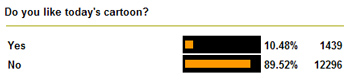 Above vote as of 8:45 p.m., June 22, 2006, (Poll up for approx. 25 hours), asking if Web surfers liked the cartoon. 