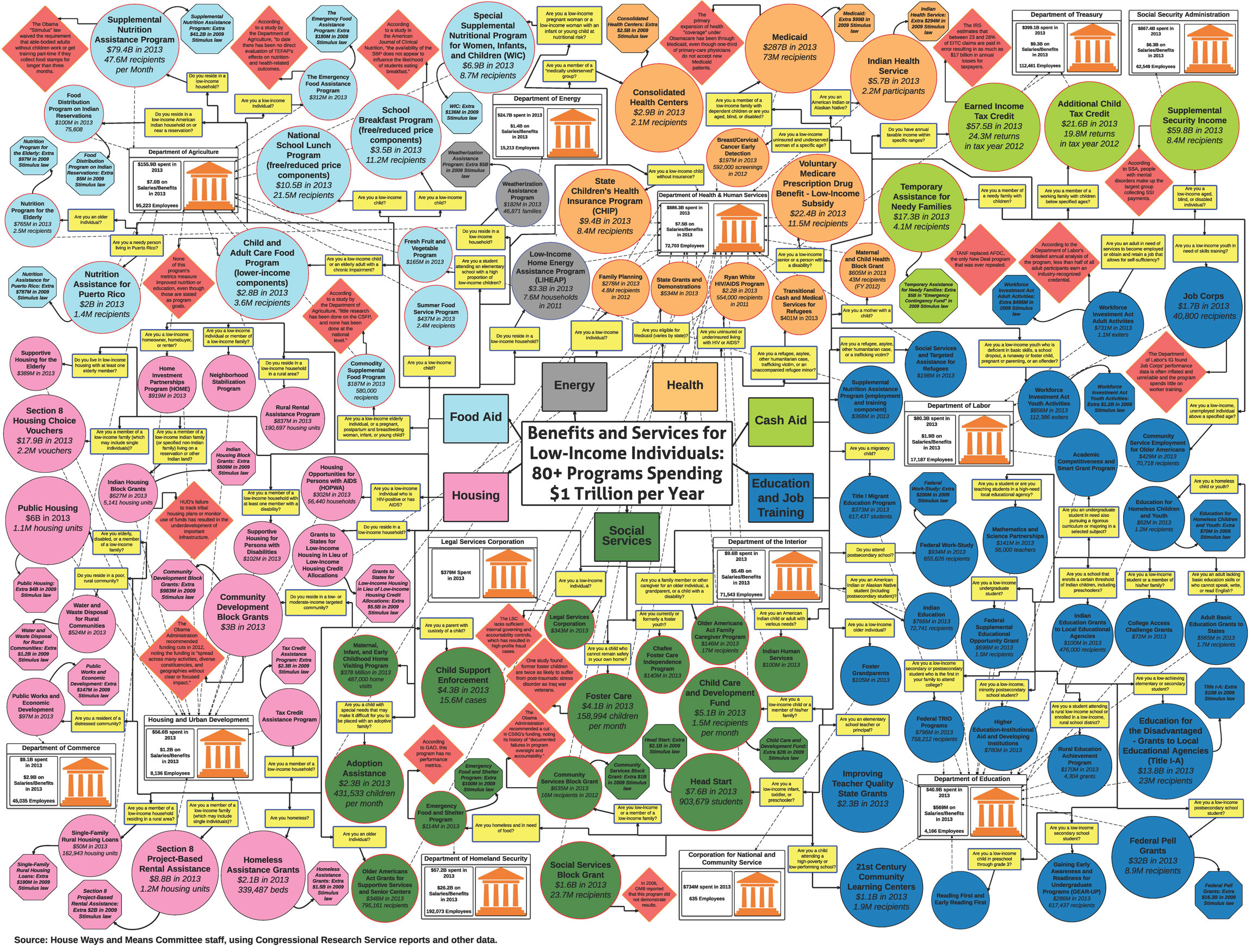 “What it shows is, in short, a mess. This system may have started out with good intentions, but it has become a confusing maze of programs that are overlapping, duplicative, poorly coordinated, and difficult to administer. - Ways And Means Committee, November 20215. 